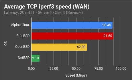 iperf3 TCP Internet
