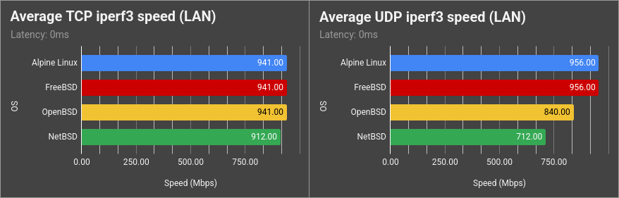 iperf3 TCP/UDP over Local network