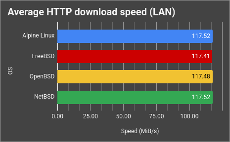 HTTP over Local network
