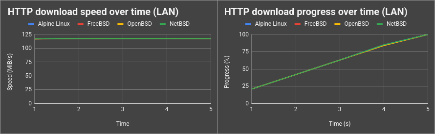 HTTP over Local network (detail)
