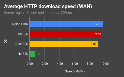 HTTP over Internet