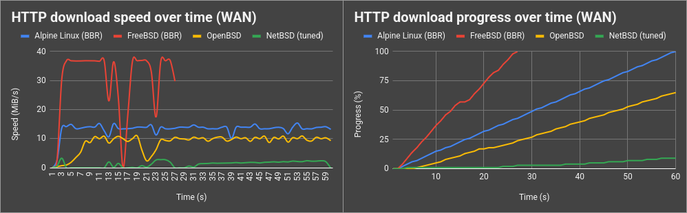 HTTP downloads post tunables (detail)