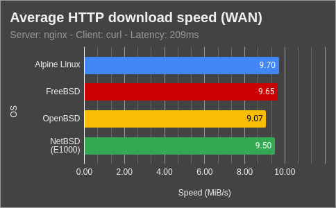 New HTTP speeds