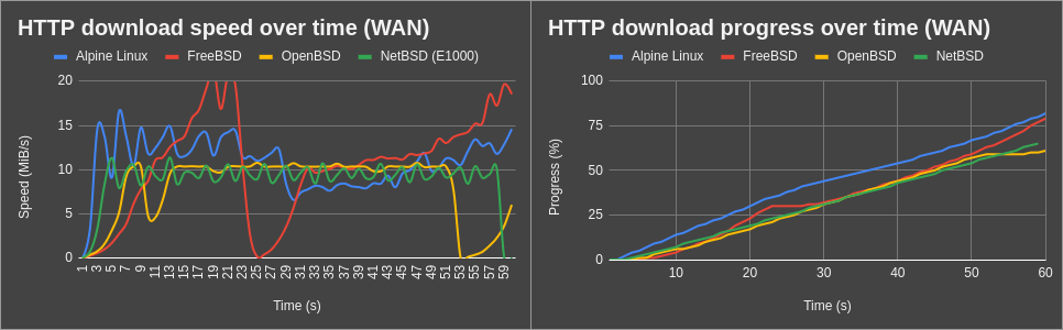 HTTP over Internet using E1000 (detail)