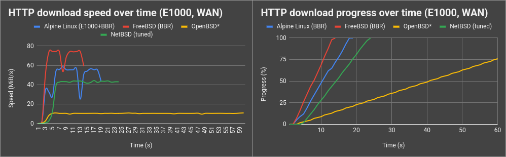 Tunned HTTP on E1000 (detail)